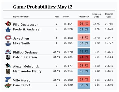 betting odds nhl today